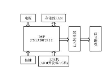 基于DSP最小系统TMS320F2812+DAC8565+MAX232N实现线性扫频信号源系统的设计方案