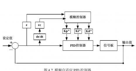 基于DSP实现具有PID参数自整定功能的智能调节器的设计方案