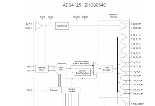 ADS4125模数转换器的作用及性能特点分析