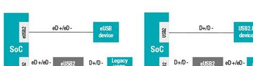 嵌入式USB2 (eUSB2)标准详细解读