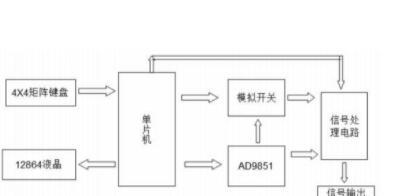 基于STC12C5A60S2单片机+DDS芯片AD9851+液晶LCD12864+高频运放AD603的函数信号发生器的设计方案