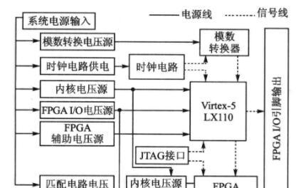 基于Virtex-5 LX110验证平台实现FPGA性能的硬件系统设计方案