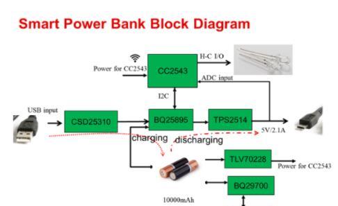 基于CC2543器件+bq25895单电池快速充电器的低功耗和低成本智能移动电源方案