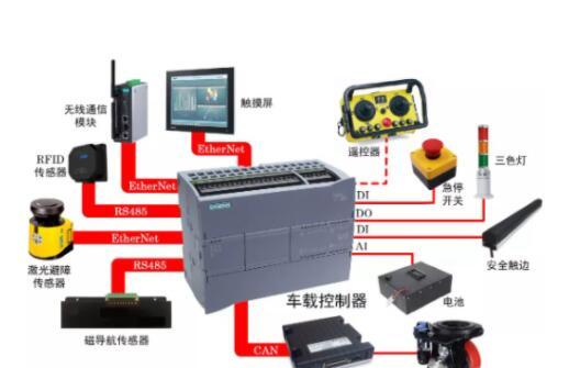 基于西门子 S7-1200 PLC的AGV控制系统设计方案