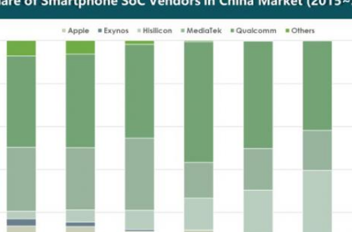 联发科成中国市场最大智能手机SoC供应商 5G伊始市场竞争愈发激烈