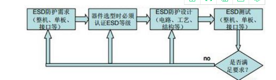 静电放电（ESD）最常用的三种模型及其防护设计