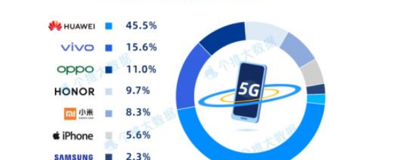 国内5G手机哪家最火?华为毫无悬念