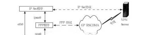 基于ARM7的GPRS无线VPN路由器设计