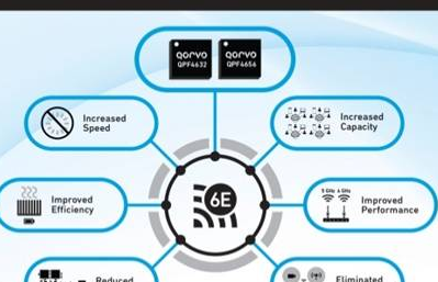 Qorvo推出新款Wi－Fi 6E FEM，释放6GHz频段的所有性能