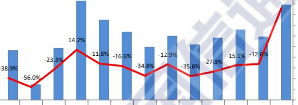 中國信通院：2021 年1月國內(nèi)手機(jī)市場總體出貨量 4012 萬部，同比增長 92.8%