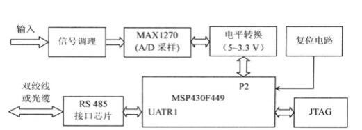 基于MSP430F449单片机和MAX1270模/数转换器实现峰值表设备应用系统的设计方案