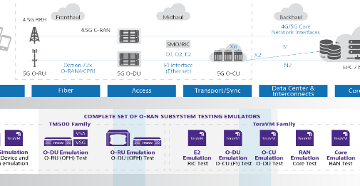 掌控5G网络：VIAVI发布2021版O-RAN标准测试套件更新