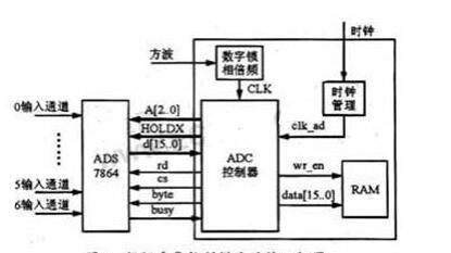 基于FPGA和A/D转换芯片ADS7864实现控制和数字锁相倍频电路的设计方案