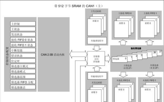 STM32 CAN通讯的基本知识及硬件设计