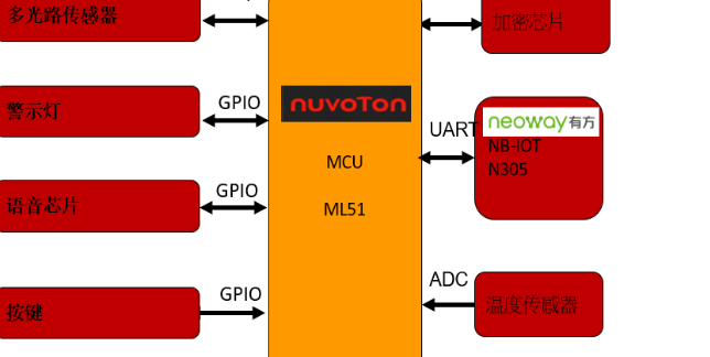 防患于未燃！Nuvoton ML51+Neoway N305智能烟雾探测方案