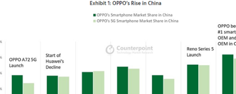 首次超越华为！OPPO成中国最大智能手机制造商