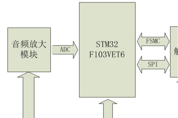 基于STM32F103VET6单片机+SPCE061A+LD3320+UDA1341+VS1003实现孤立词语音识别系统设计方案