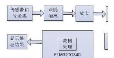 基于单片机 EFM32TG840 LM358的便携式心率计的设计与实现方案