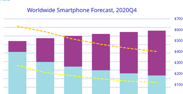 5G設備需求拉動2021年手機出貨量