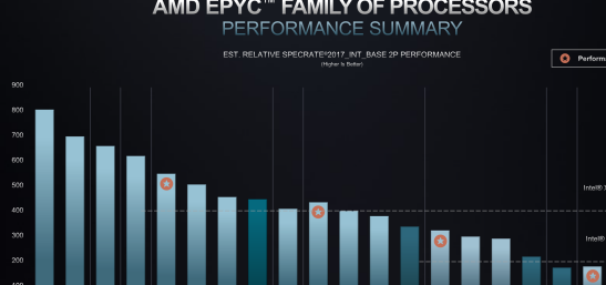 AMD EPYC霄龙服务器处理器亮相，Zen3架构性能飙升