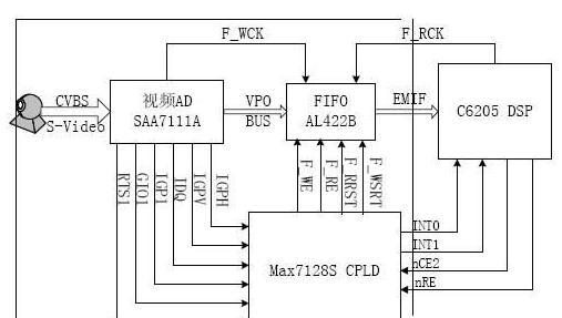 基于CPLD芯片EPM7128STC100+SAA7114HTV解码芯片实现视频采集通用模块的设计方案
