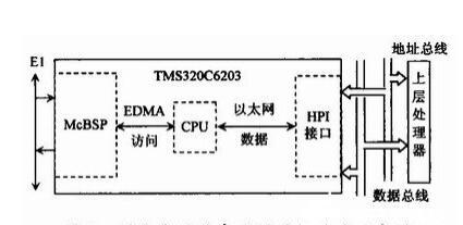 基于TMS320C6203 DSP芯片实现G．729ab声码器的应用方案
