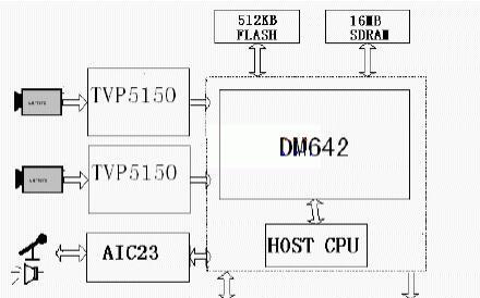 基于TMS320DM642 DSP芯片实现IMlab6421视频服务器的设计方案