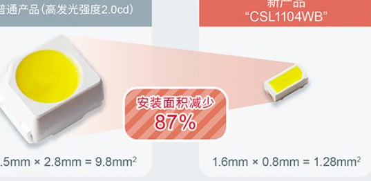 ROHM开发出1608尺寸超小型高亮度白色贴片LED“CSL1104WB”