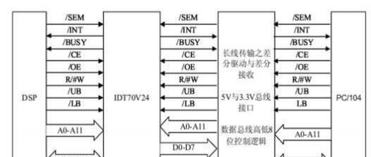 基于双口RAM ADSP21060和SN74LVTH245A芯片 IDT70V24实现长距离数据传输系统的设计方案