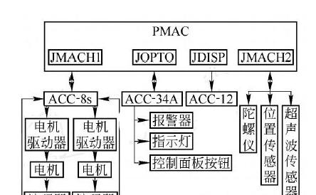 基于PMAC2 PC-104运动控制器+DSP56300处理器实现AGV地面控制系统的设计方案