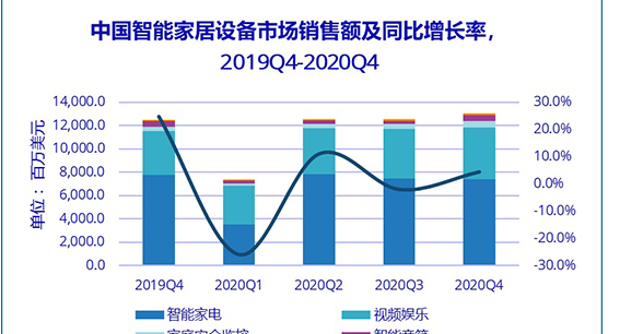 IDC：2020 年 Q4 中国智能家居设备市场出货量达 6087 万台
