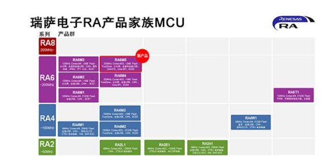 瑞萨电子推出全新RA6M5产品群 Arm Cortex M33内核RA6系列主流MCU产品线趋于完整