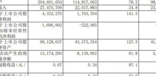 中芯国际 2020 年全年实现净利润 43.32 亿元,今年再投资 280.9 亿元扩产攻关