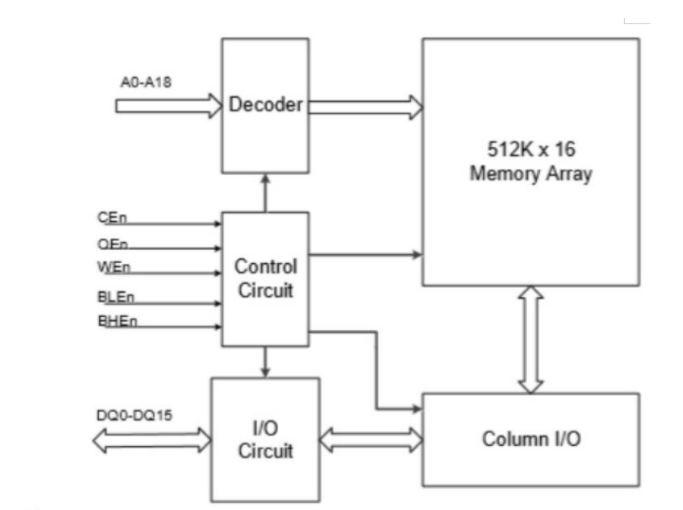 星忆存储 XM8A51216 CMOS静态内存芯片的特点及功能框图