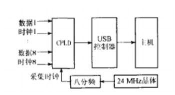 基于USB接口+EPM7128SLC84+CY7C68013的VSAT基带数据采集系统的设计方案