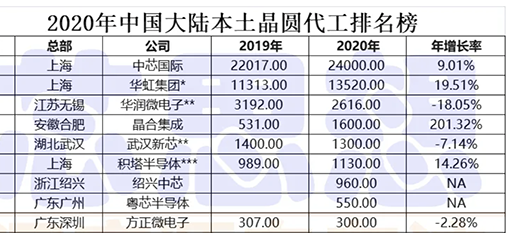 2020年中国大陆本土晶圆代工公司营收排名榜