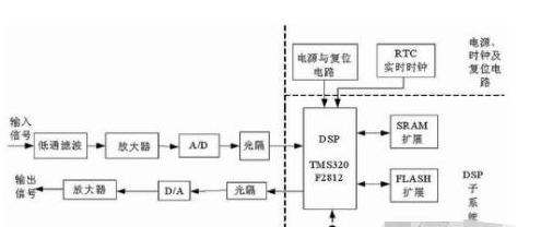 基于DSP芯片TMS320F2812+ADS8364+TPS767D301+TLV5614+IS61LV6416-12T实现噪声主动智能控制系统的应用方案