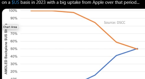 到 2023 年，LTPO 显示屏将成为苹果 iPhone 主流配置