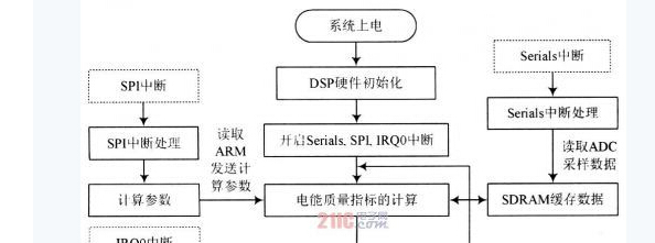 基于DSP+ARM的便携式电能质量分析仪设计