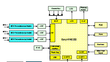 基于无线移动通信和GPS技术+的32位微处理器Philips LPC2200+EasyARM2200处理器模块实现高危心脏病人远程监护系统的设计方案