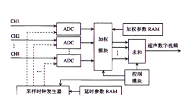基于FPGA+SRAM实现超声视频图像采集系统的设计方案