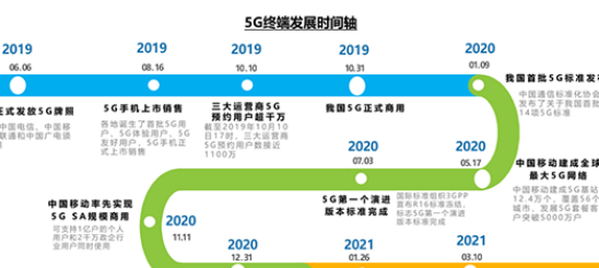 中国移动：2021 年 5G 手机进一步普及，占比将达 80%