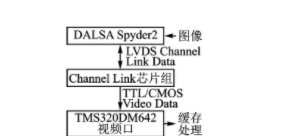 基于Camera Link和TMS320DM642多媒体处理器+DS90LV047A+DS90LV019+MAX3221实现采集接口的应用设计方案