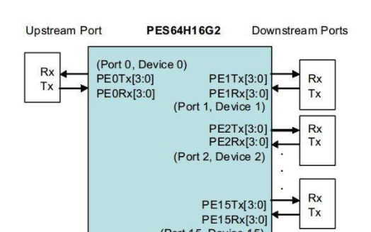 基于PCI Express 2.0+ICS9DB803器件+PES64H16G2的系统互连交换机设备系统设计方案