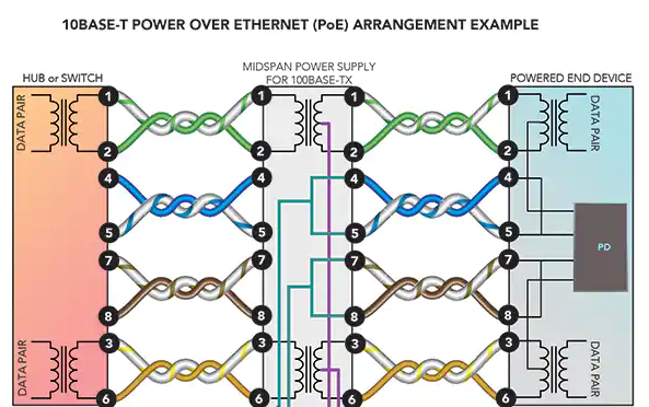Power over Ethernet (PoE) in Industrial Automation