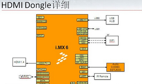 HDMI Dongle解决方案