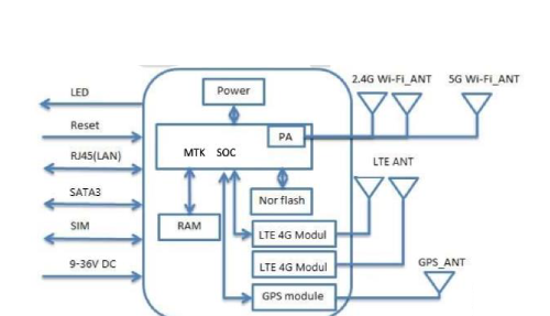 基于MT7688的双路双频支持WiFi/4G联网多功能智慧车载路由器网关方案