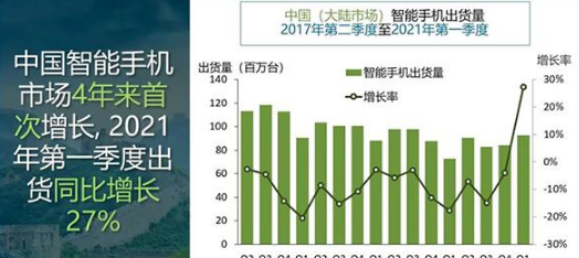 Canalys：中国智能手机市场 4 年来首次增长，vivo、OPPO、华为前三