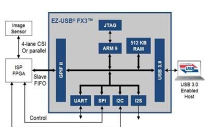 USB 3.0接口技术在机器视觉中的应用研究方案