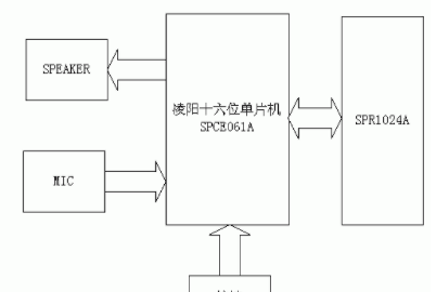 基于台湾凌阳公司SPCE061A十六位单片机+SPR1024 FLASH芯片实现数码录音及播放系统的设计方案